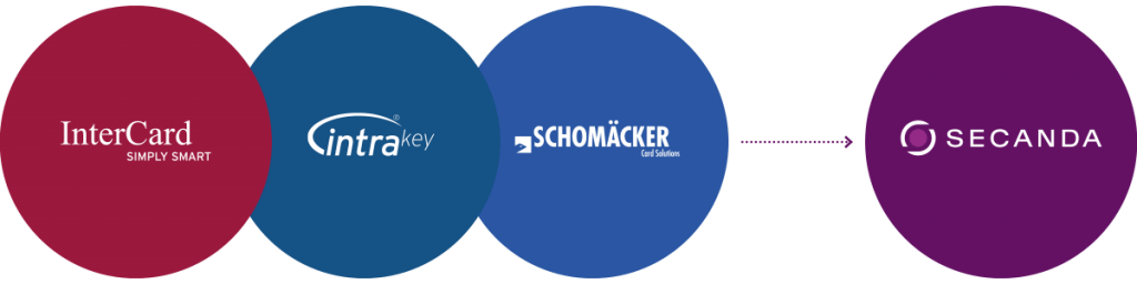 Beispielgrafik für die Fusionen von InterCard , IntraKey und Schomäcker zur SECANDA Systems AG