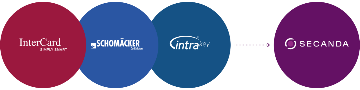 Beispielgrafik für die Fusionen von InterCard , IntraKey und Schomäcker zur SECANDA Systems AG